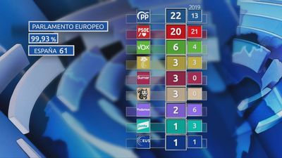 El PP gana las elecciones europeas en España, venciendo en 13 de las 17 comunidades